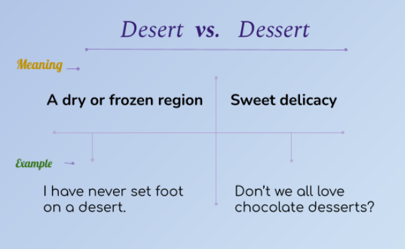 Desert Vs Dessert No More Confusion Learn English