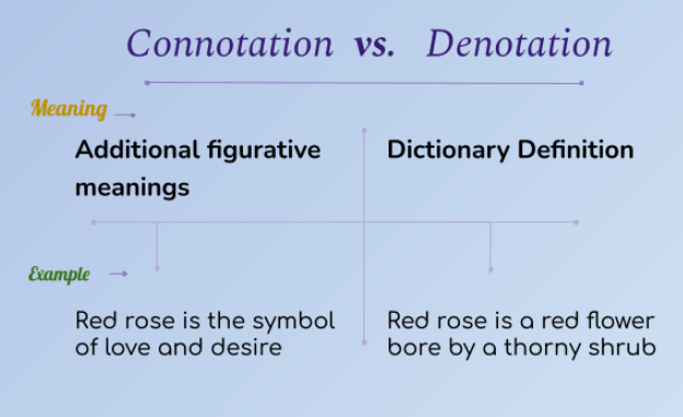 Connotation Vs Denotation Clear The Confusion Learn English