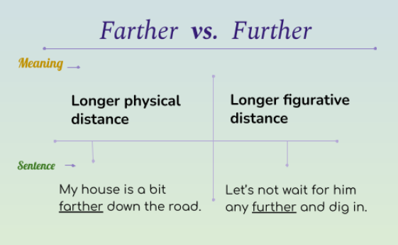 Farther Vs Further Let s Not Confuse Them Learn English