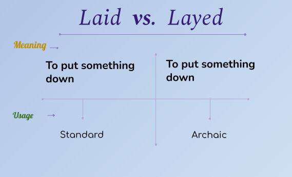 Laid Vs Layed Know The Correct Spelling Learn English