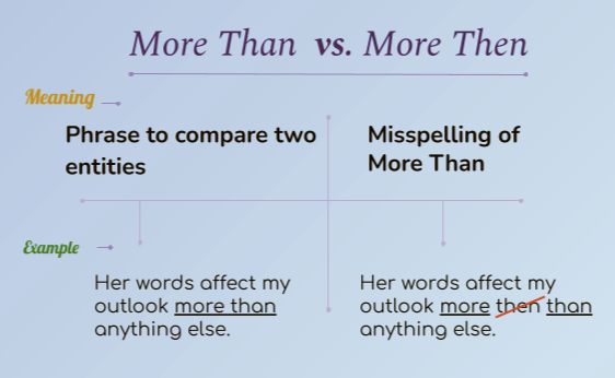 More Than Vs More Then Let s Not Confuse The Spellings Learn English